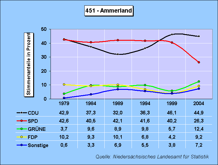ChartObject Wahlkreis: 451 - Ammerland